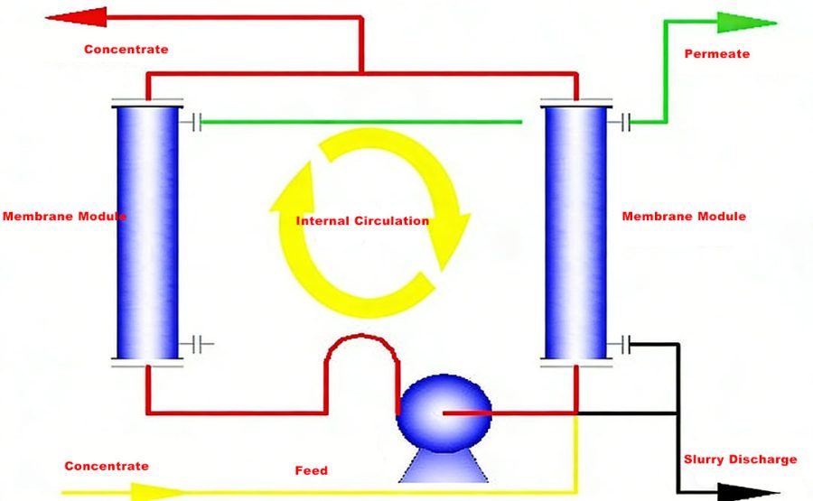 Cross-flow Membrane Filtration System1