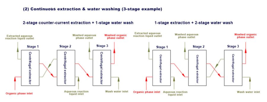 Blade Stirring Centrifugal Extractor1