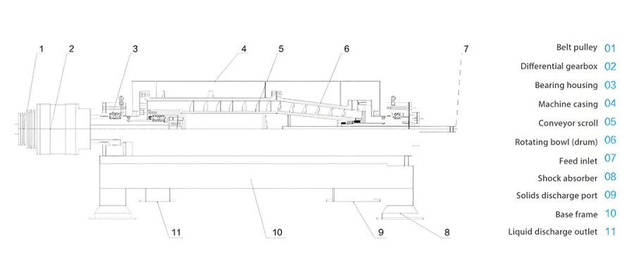LW Horizontal Scroll Discharge Decanter Centrifuge