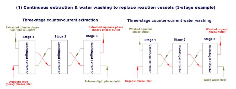 Blade Stirring Centrifugal Extractor