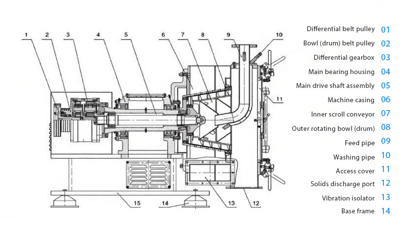 Horizontal Screen Scroll Filter Centrifuge Horizontal Screen Scroll Filter Centrifuge