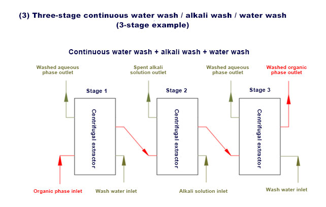 Blade Stirring Centrifugal Extractor2