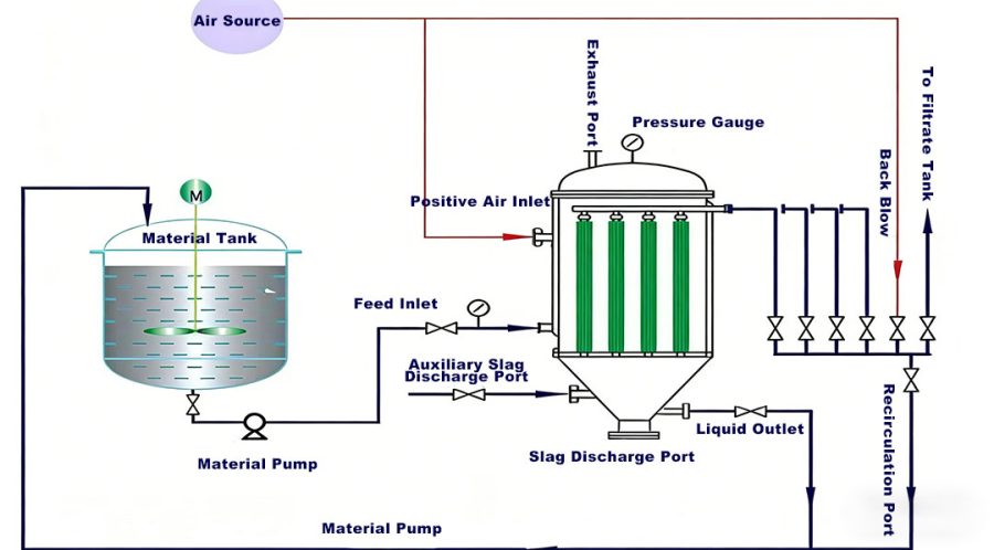 Cross-flow Membrane Filtration System