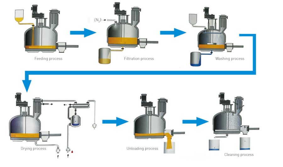 MY Pressure Nutsche Filter / Dryer (Triple-Combined)