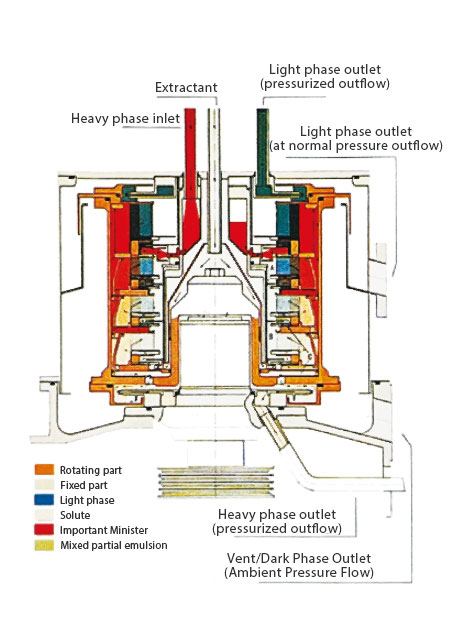 Multi-Stage Centrifugal Extractor