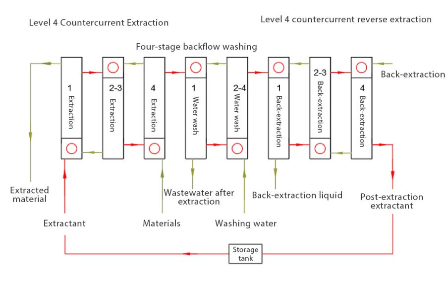 Mixing Clarification Tank (Extraction Tank)