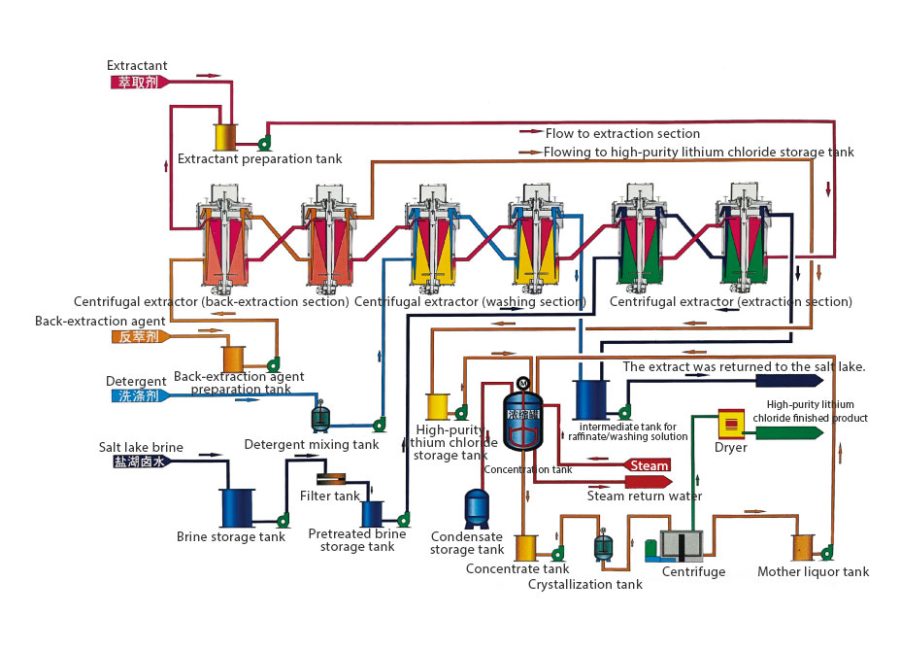 Annular Centrifugal Extractor