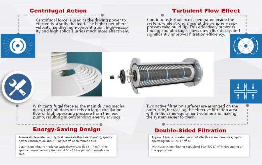 Rotary Crossflow Ceramic Disk Filtration Skid